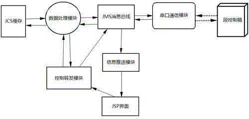 A real-time server push system and method based on jms message bus