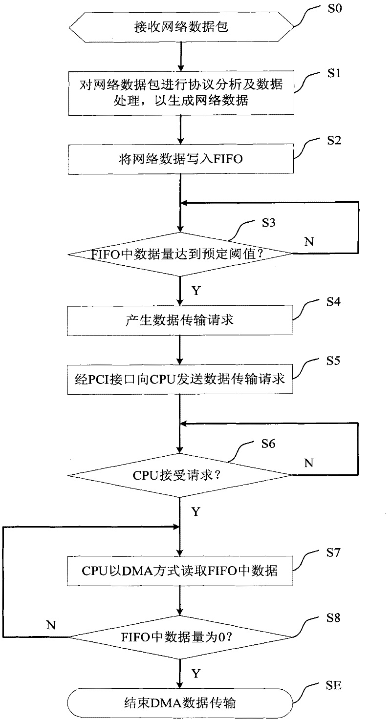 Network interface card and method for receiving network data