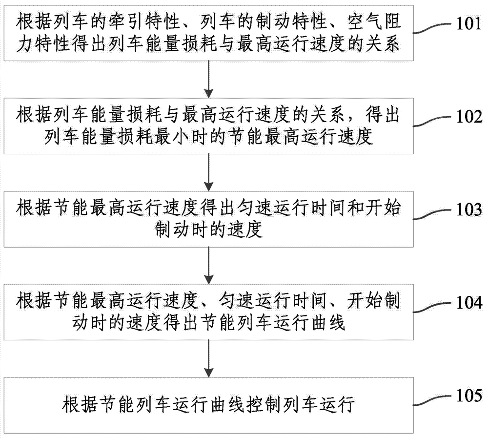 Operation control method for train