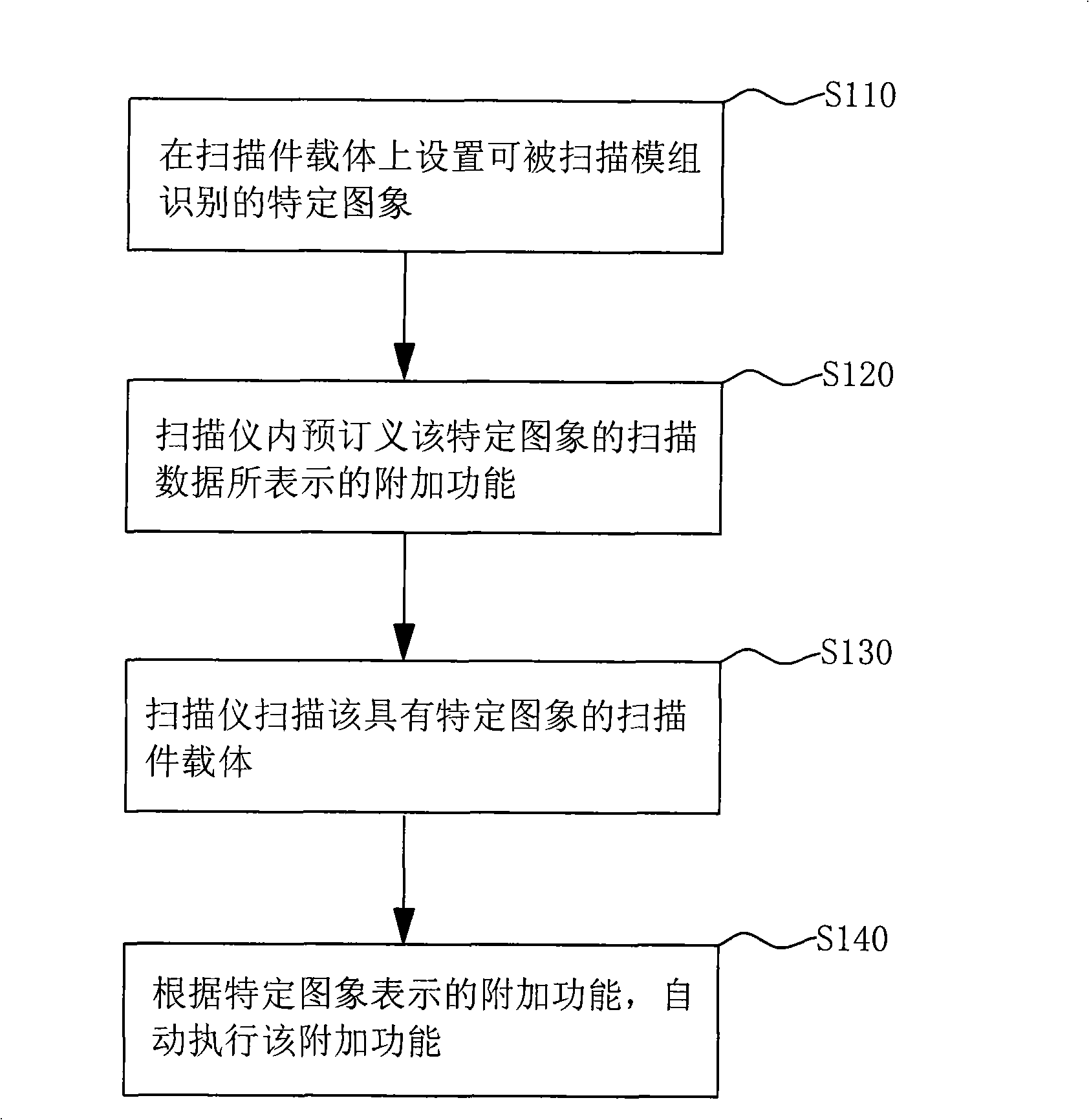 Scanning method for automatically performing scanning extended function and its auxiliary device