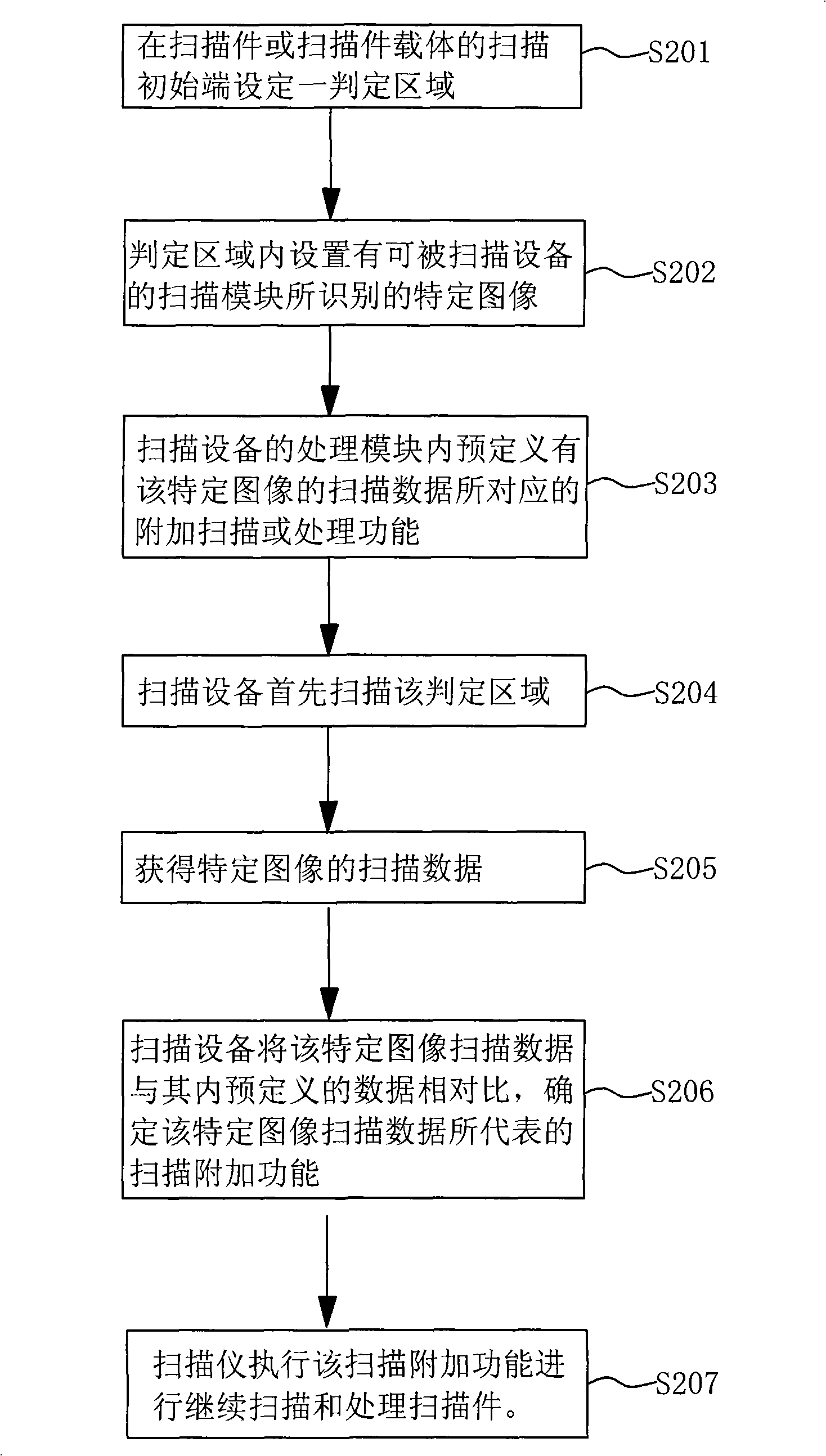 Scanning method for automatically performing scanning extended function and its auxiliary device