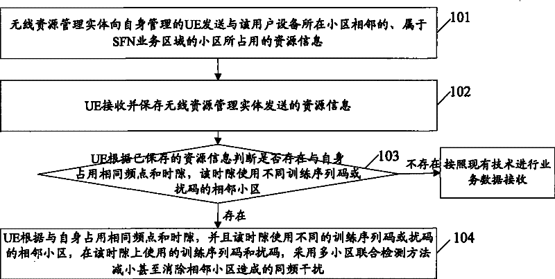 Method and apparatus reducing interference between adjacent cells