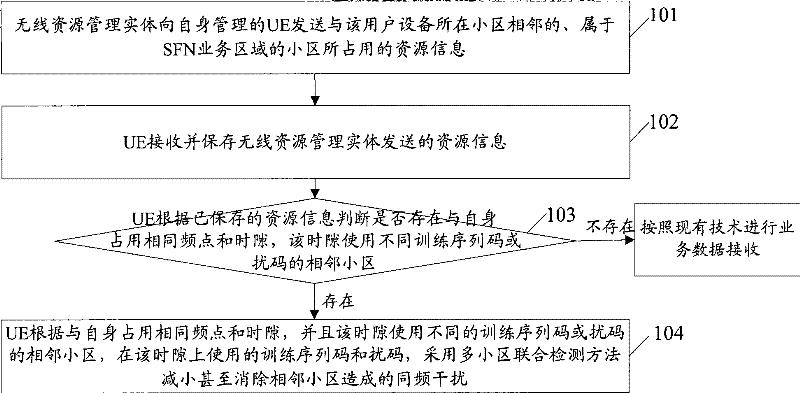 Method and apparatus reducing interference between adjacent cells