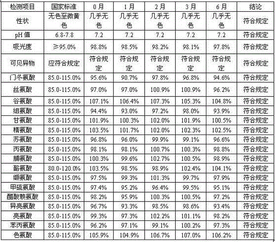 Compound amino acid injection and preparation method thereof