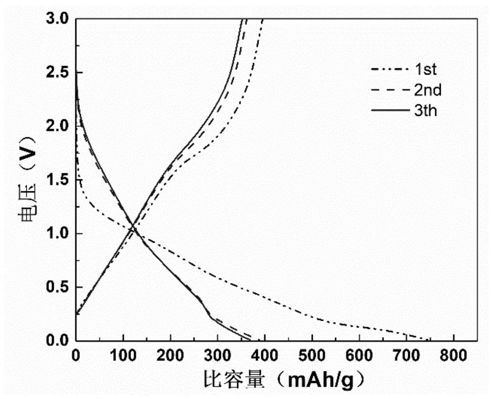 Metal sulfide/carbon composite material, preparation method and application thereof in battery negative electrode material