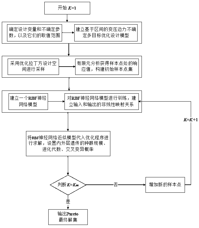 Uncertain design method for thin plate tension variable blank holder force based on sequential approximate optimization