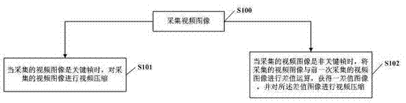 Method and device for compressing and decompressing video data and mobile terminal