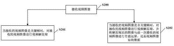 Method and device for compressing and decompressing video data and mobile terminal