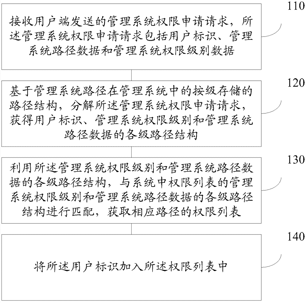 Management system permission adding method and device