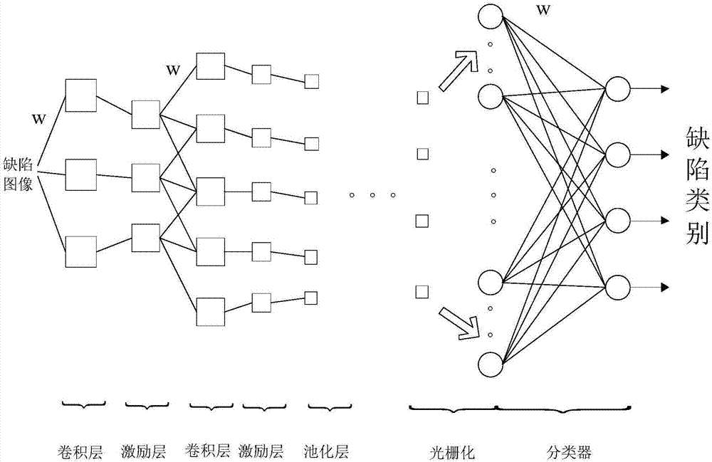 Hardware defect classification recognition method based on depth convolution neural network