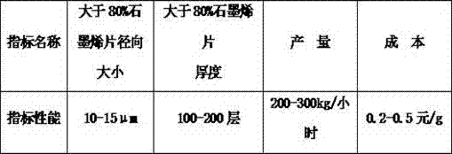 A method for preparing graphene microsheets using airflow exfoliation classification