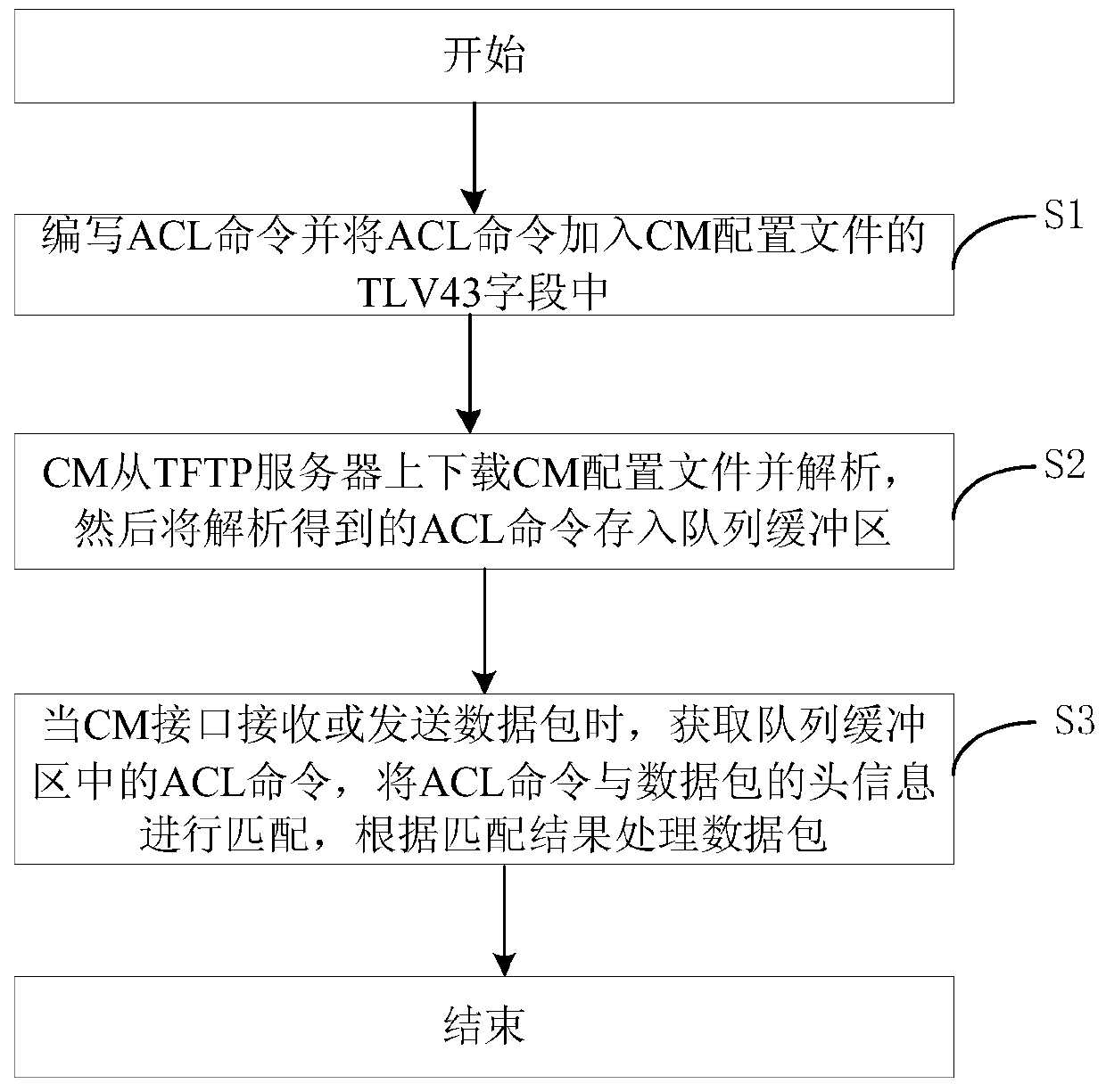 A remote access control list generation and data packet processing method for cm