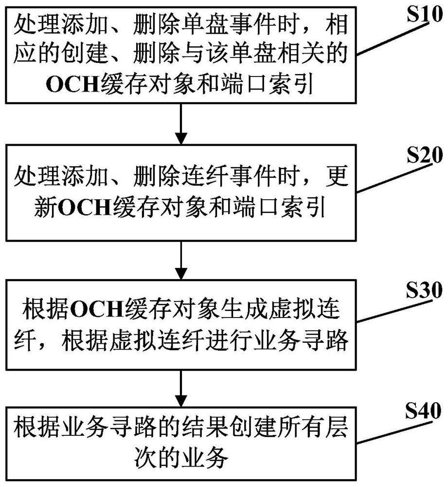 A method and system for quickly creating network management otn services