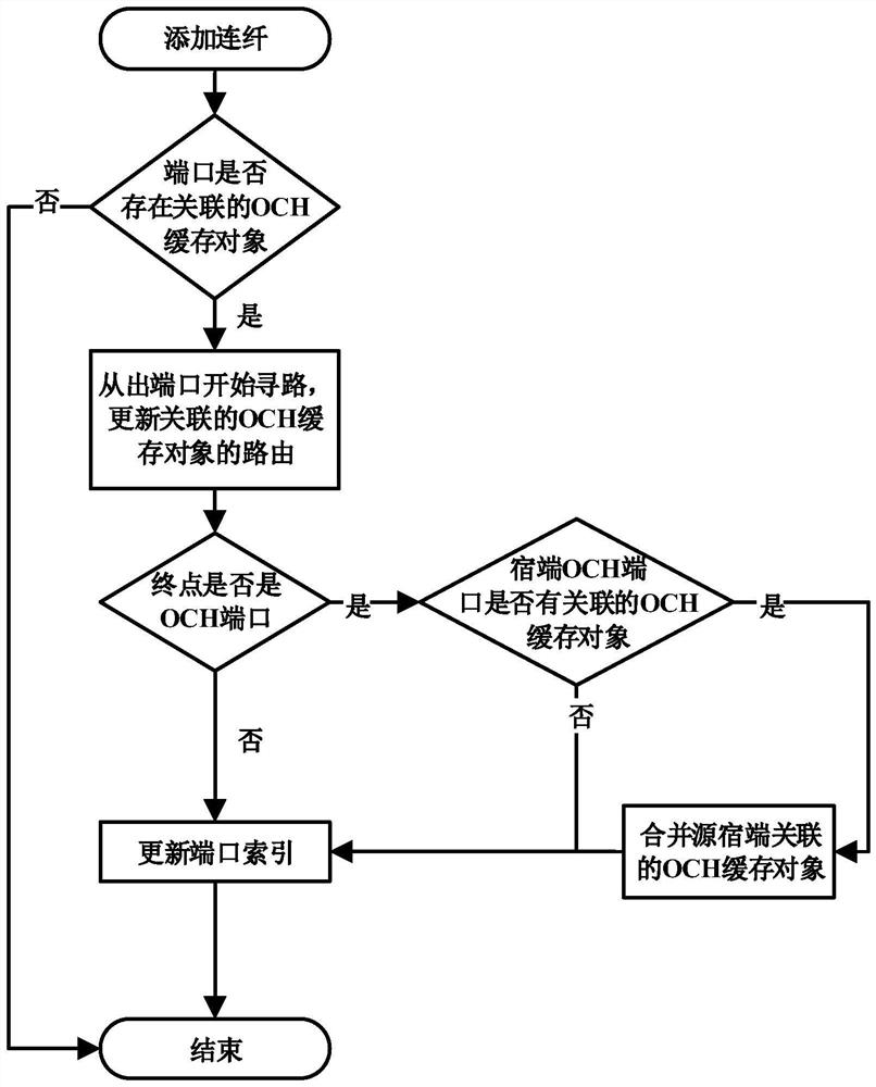 A method and system for quickly creating network management otn services