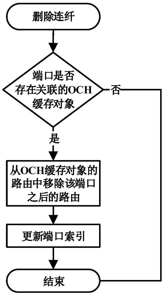 A method and system for quickly creating network management otn services