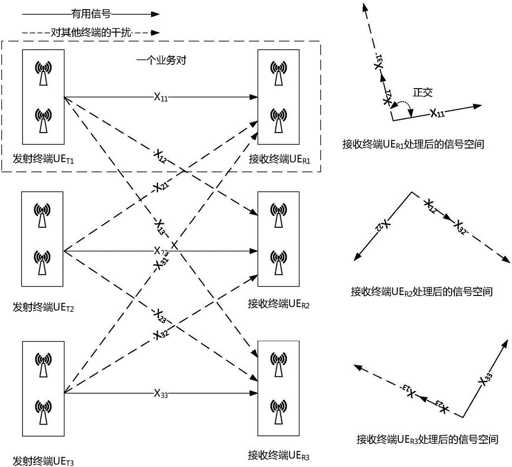 Unconditional physical layer secure cooperative transmission method based on interference alignment technology