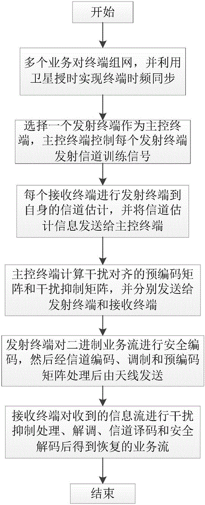 Unconditional physical layer secure cooperative transmission method based on interference alignment technology