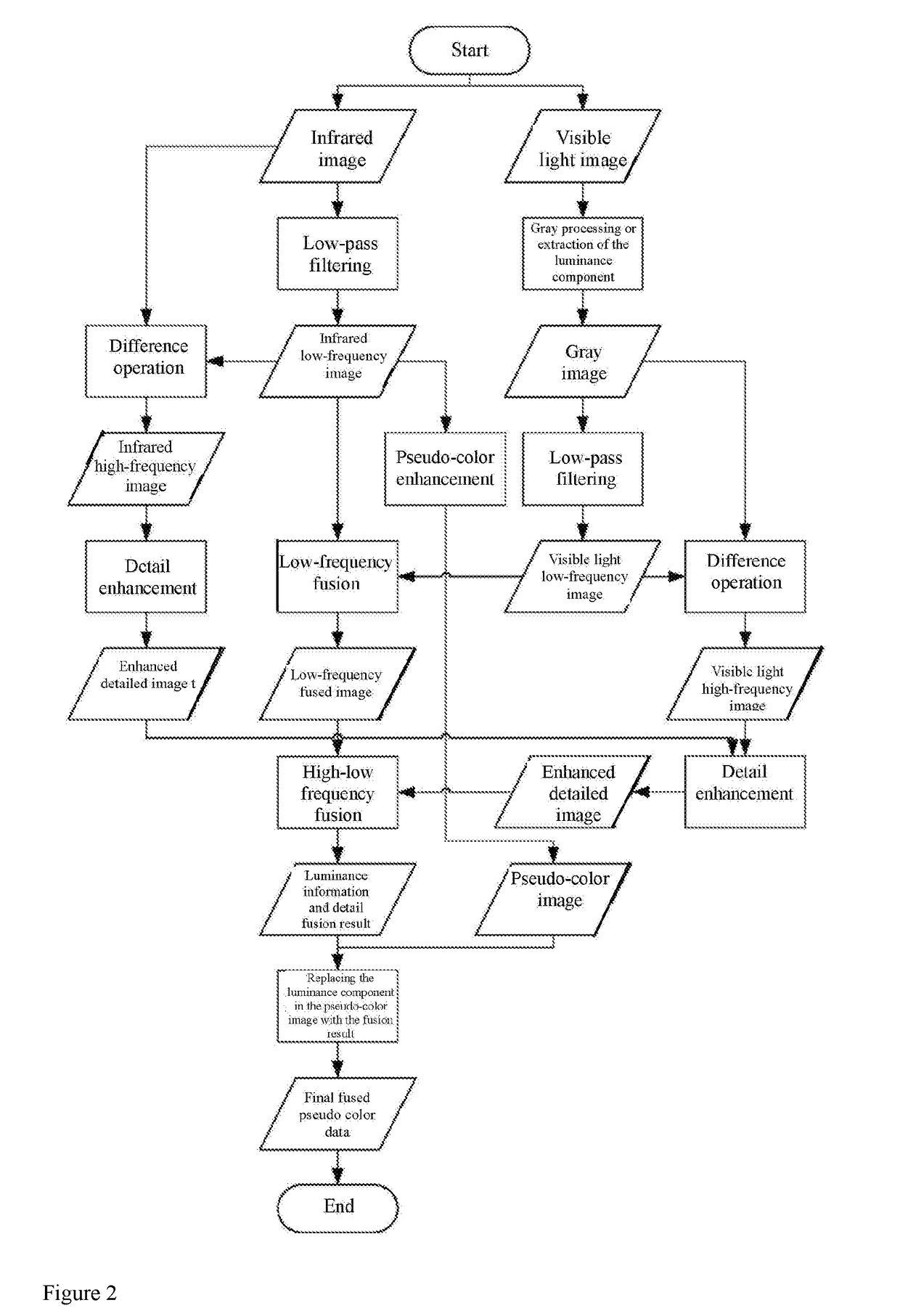 Visible light image and infrared image fusion processing system and fusion method