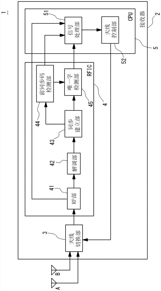 Antenna switchover receiving system and transmitting system corresponding to same