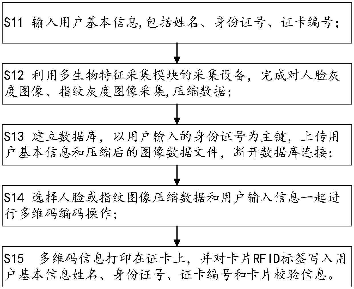 A card verification system and method based on multi-dimensional code