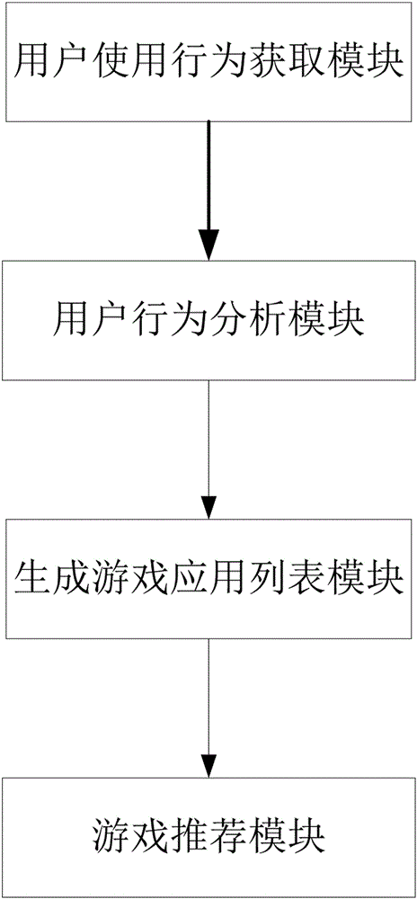 Mobile game recommendation system and recommendation method thereof