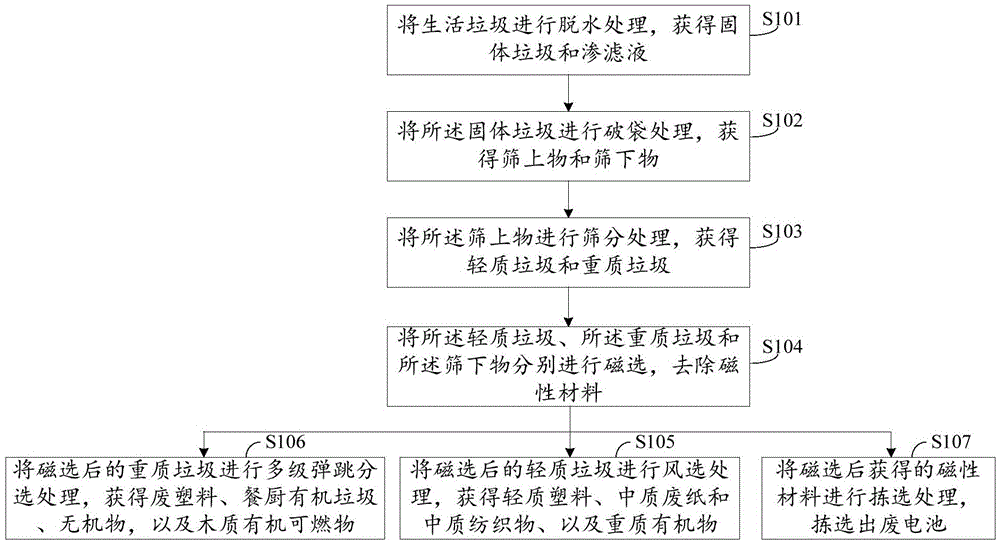 Method for sorting household garbage