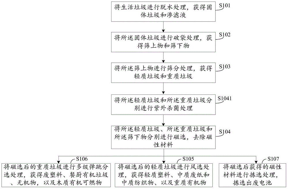 Method for sorting household garbage