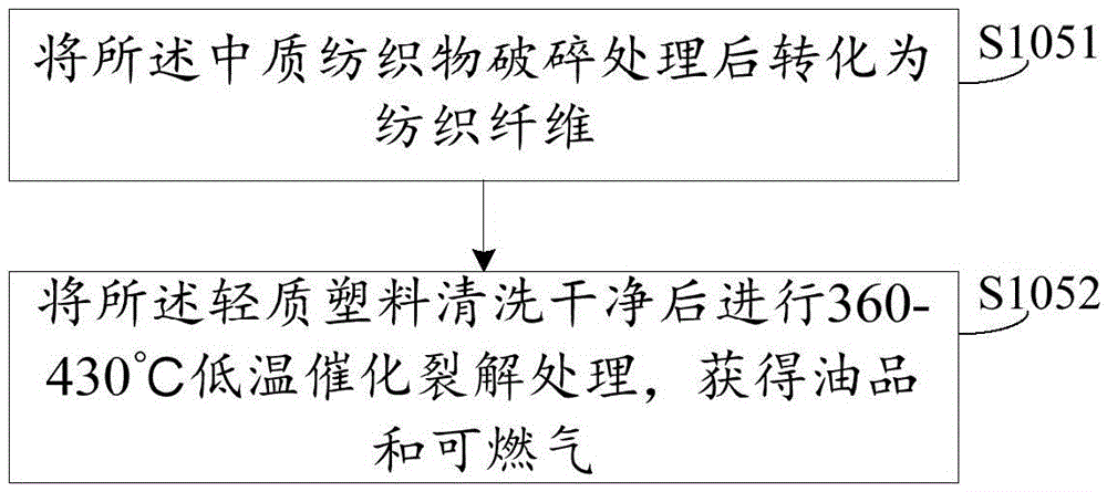 Method for sorting household garbage