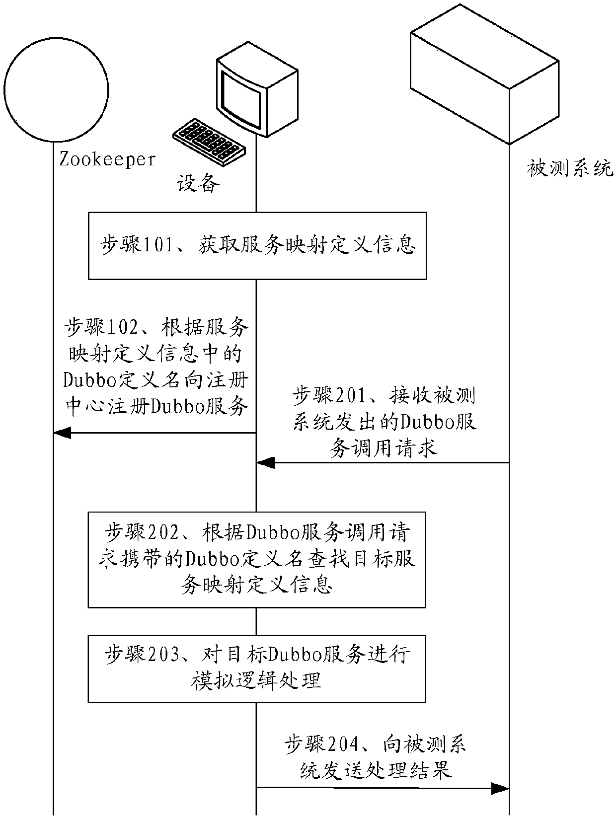 Test method and device