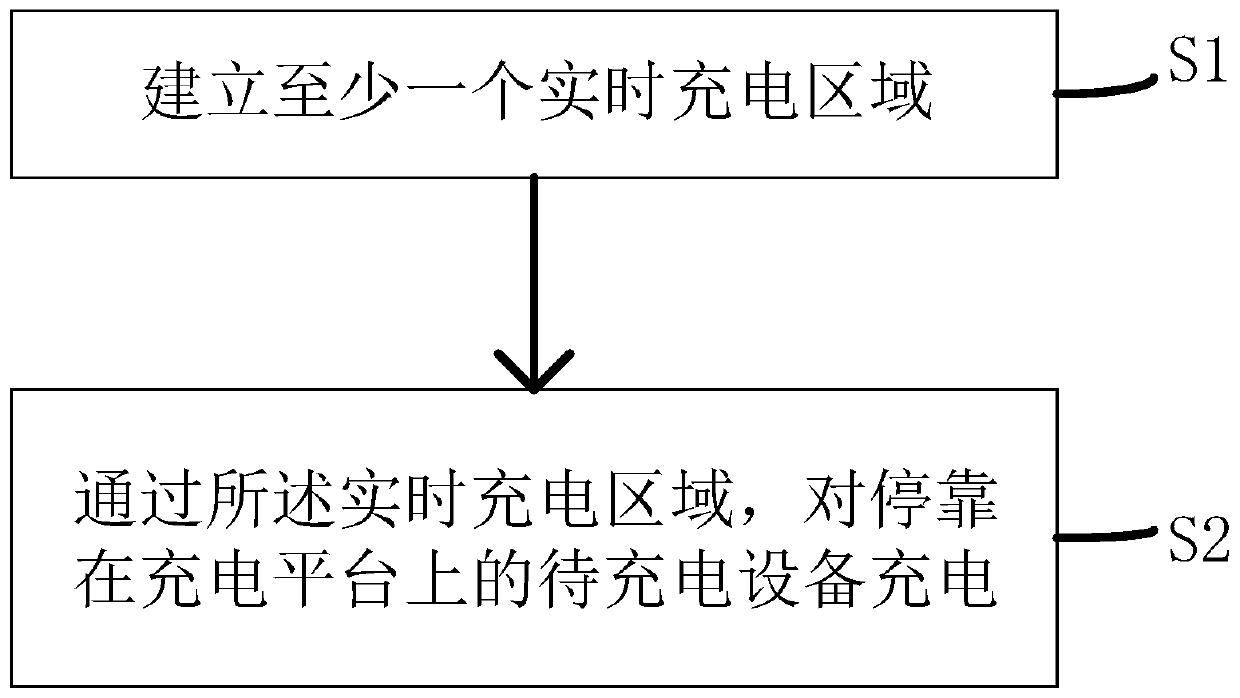 Charging control method, charging device, storage medium and electronic equipment