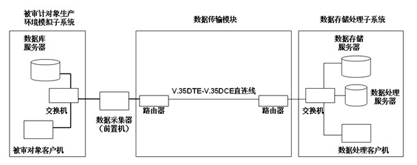 Networking audit training device