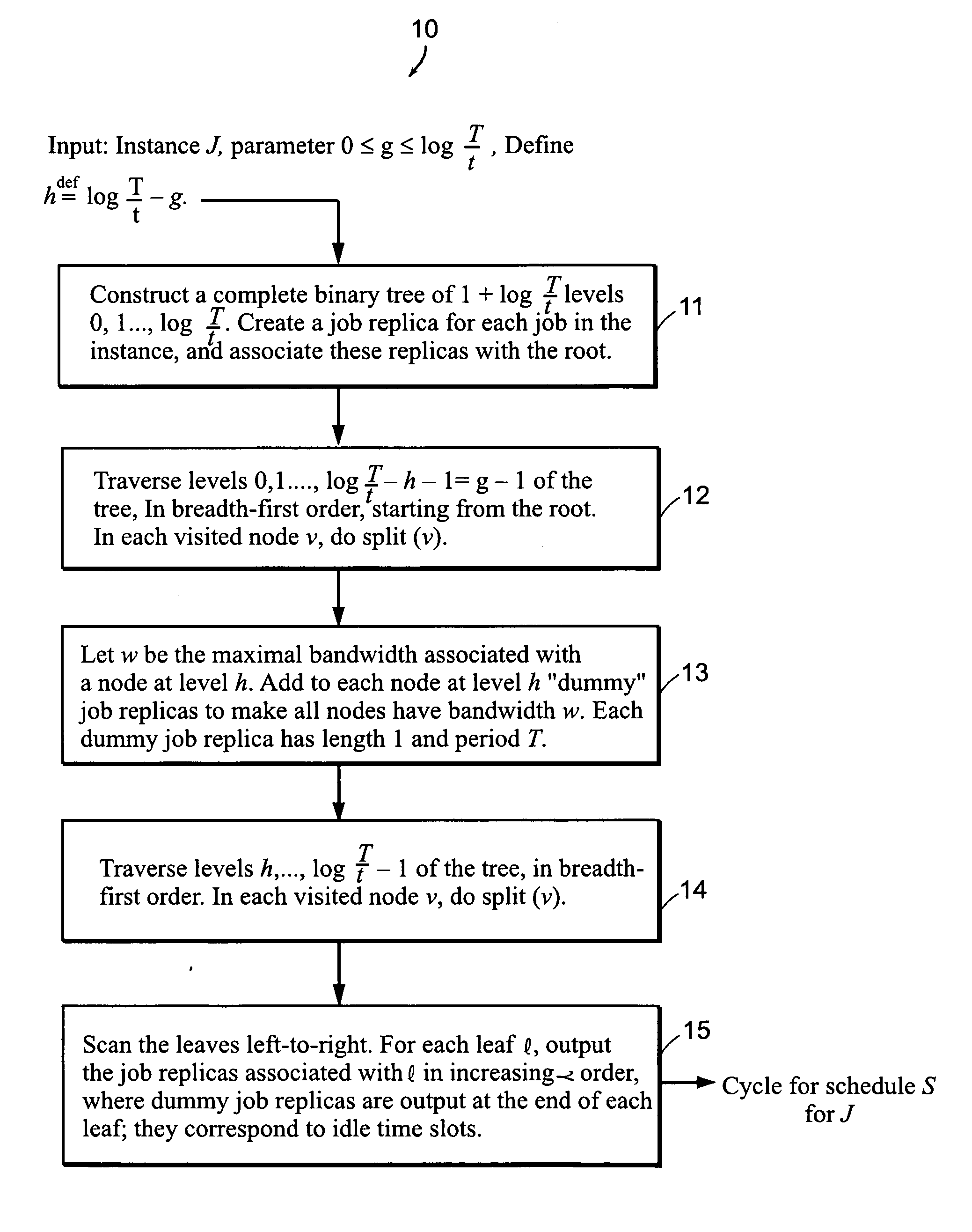 Computer method and apparatus for periodic scheduling with jitter-approximation tradeoff