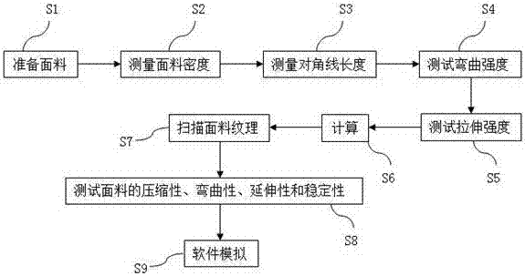 Simulation system for physical properties and digital attributes of textile fabric and measurement method