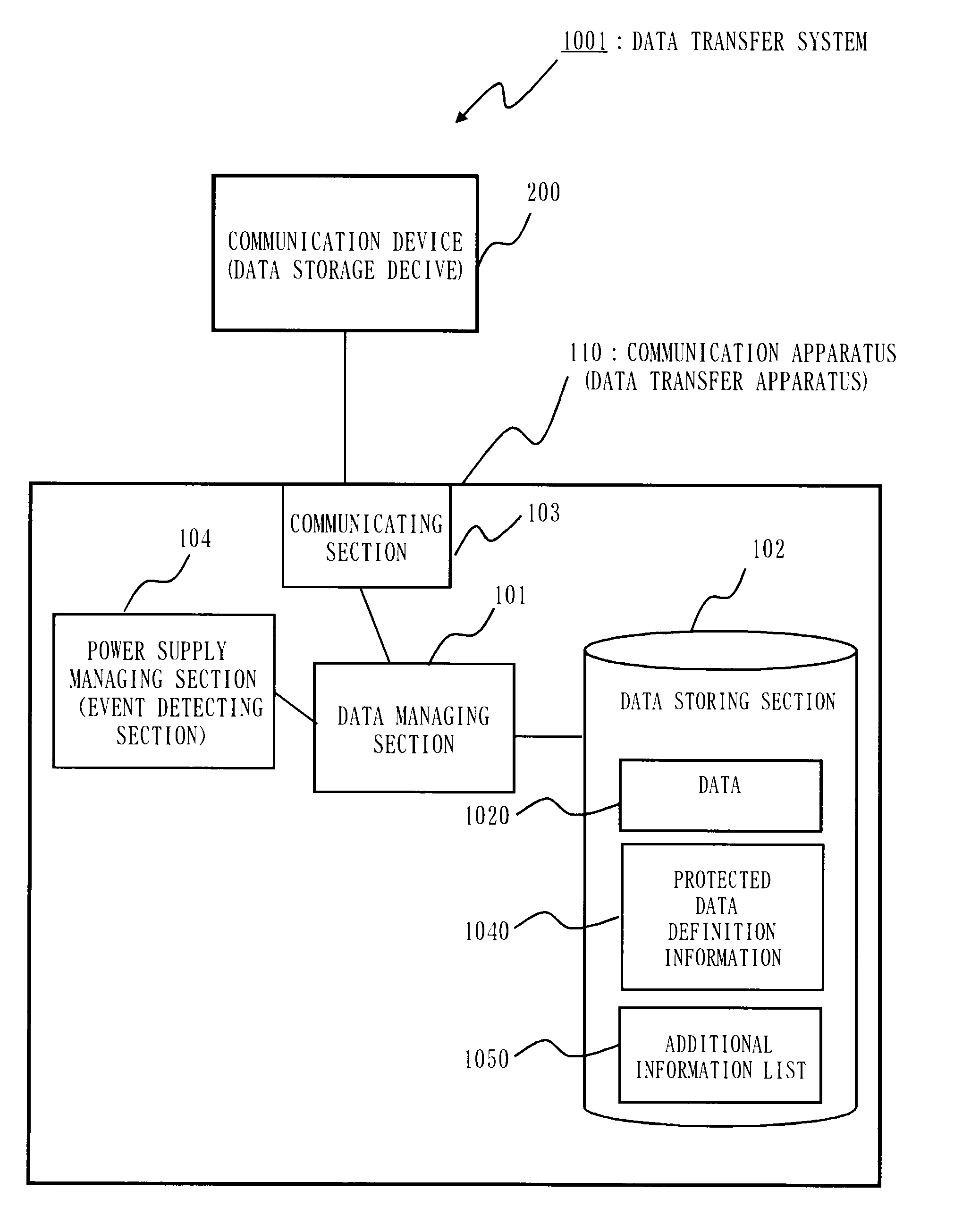 Data transfer apparatus, mobile terminal apparatus, data transfer method, and data transfer program