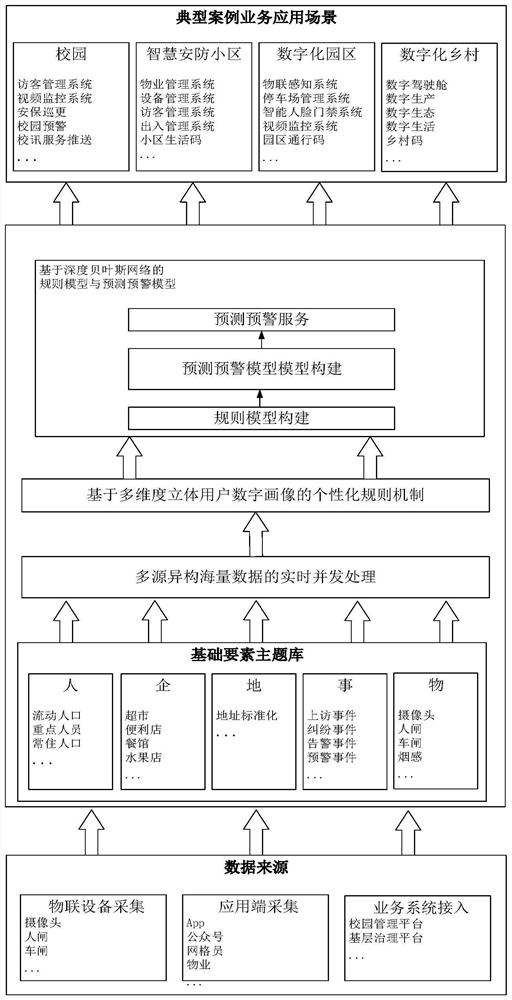 Public digital life scene rule model prediction and early warning method based on deep Bayesian network