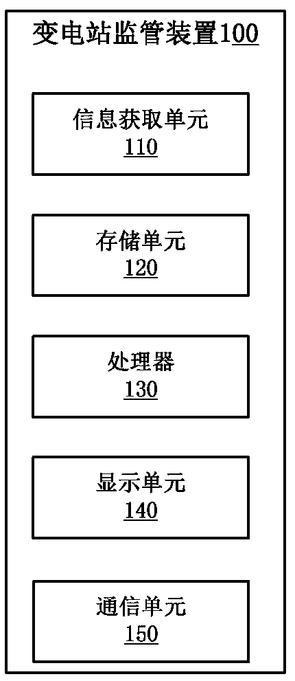 Transformer substation supervision method and device, and computer readable storage medium