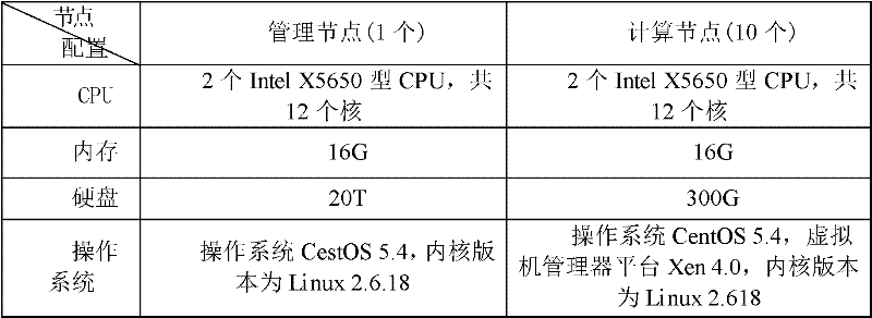 Virtual cluster deployment system and deployment method for high performance computing