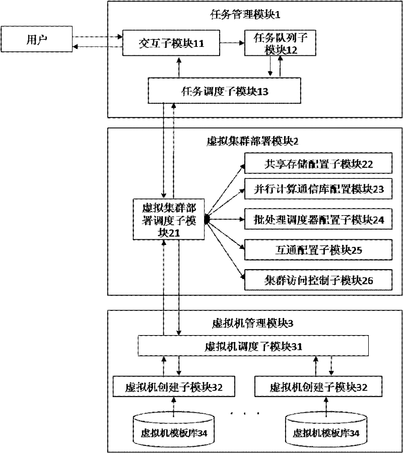 Virtual cluster deployment system and deployment method for high performance computing