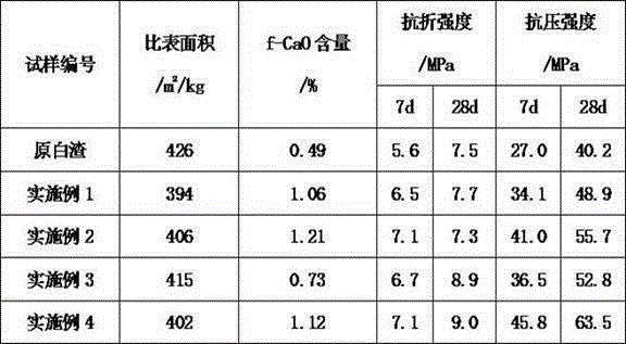 A method for optimizing the performance of electric furnace white slag