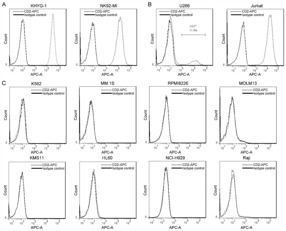 A method for detecting NK cell killing activity based on flow cytometry