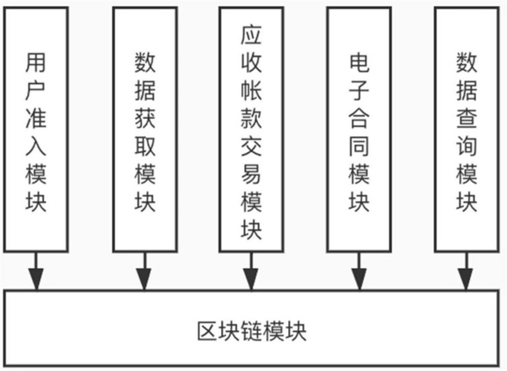 Factoring financing method, system and device based on blockchain, and storage medium