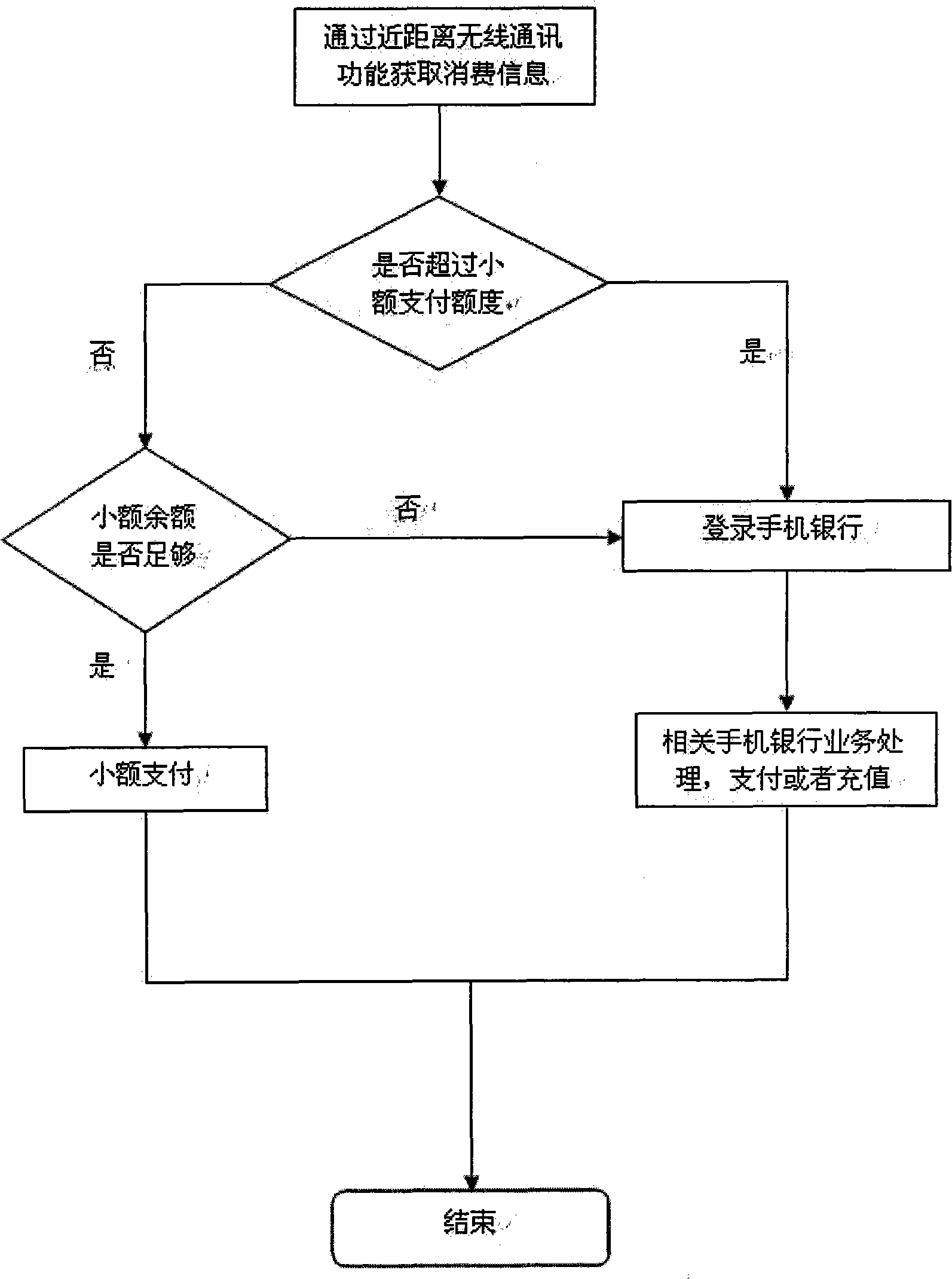 Mobile data transmission method based on combination of SD (Secure Digital) encrypted card and short-distance wireless communication technology