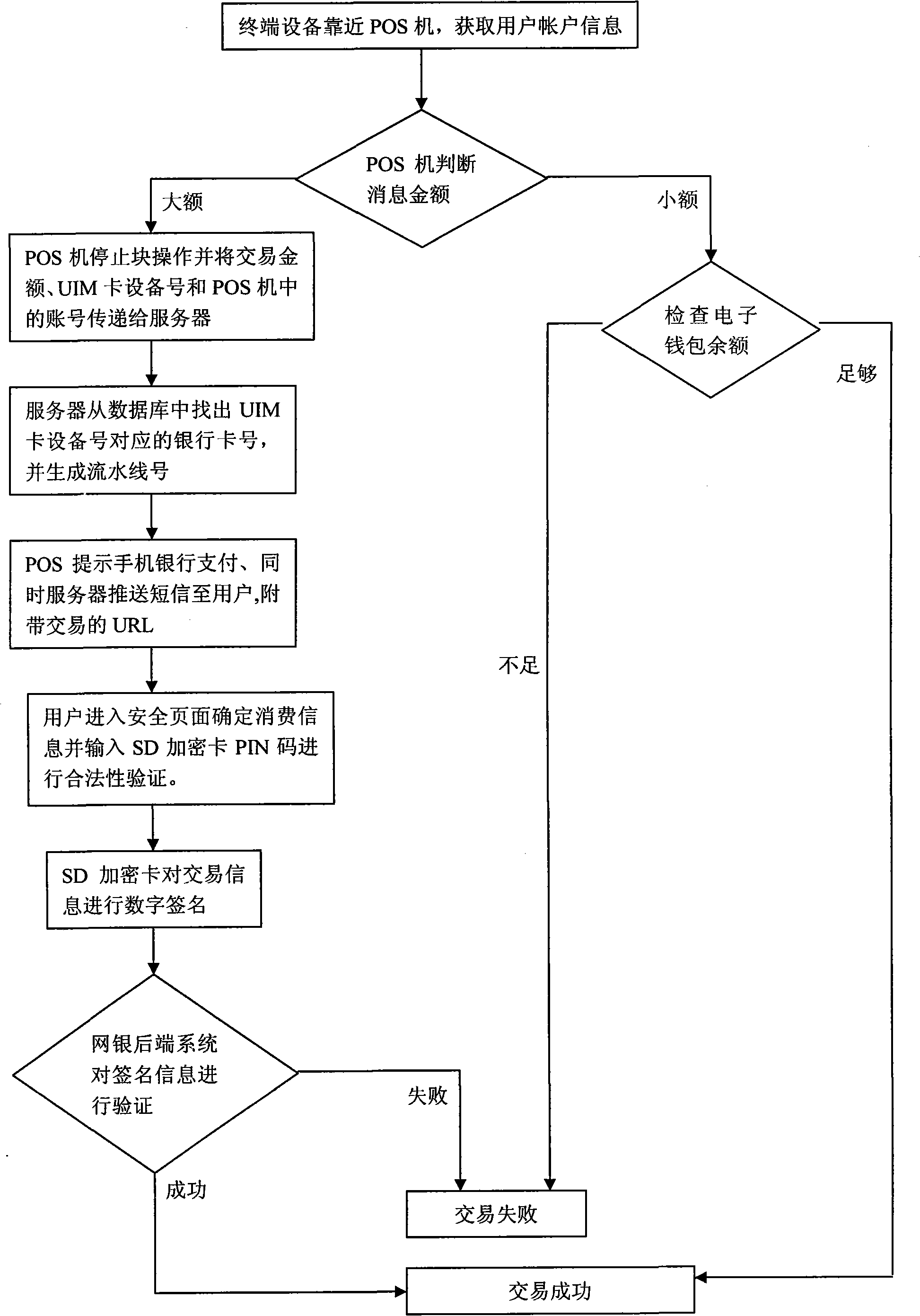 Mobile data transmission method based on combination of SD (Secure Digital) encrypted card and short-distance wireless communication technology