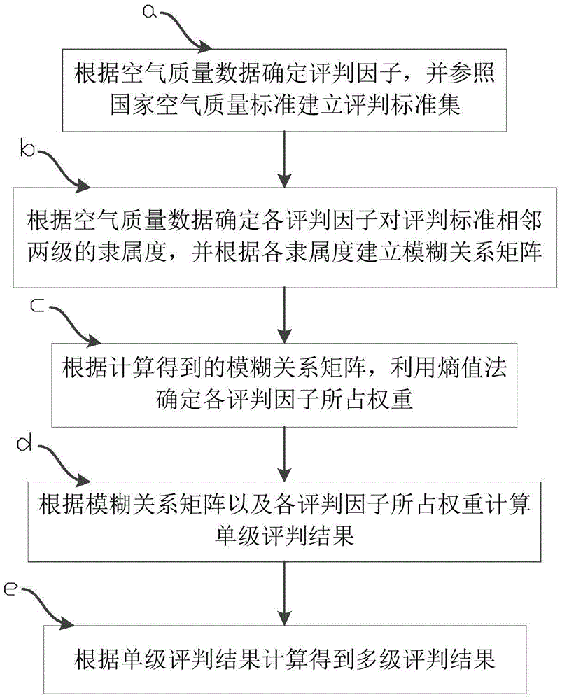 Multi-level comprehensive judgment method for air quality data