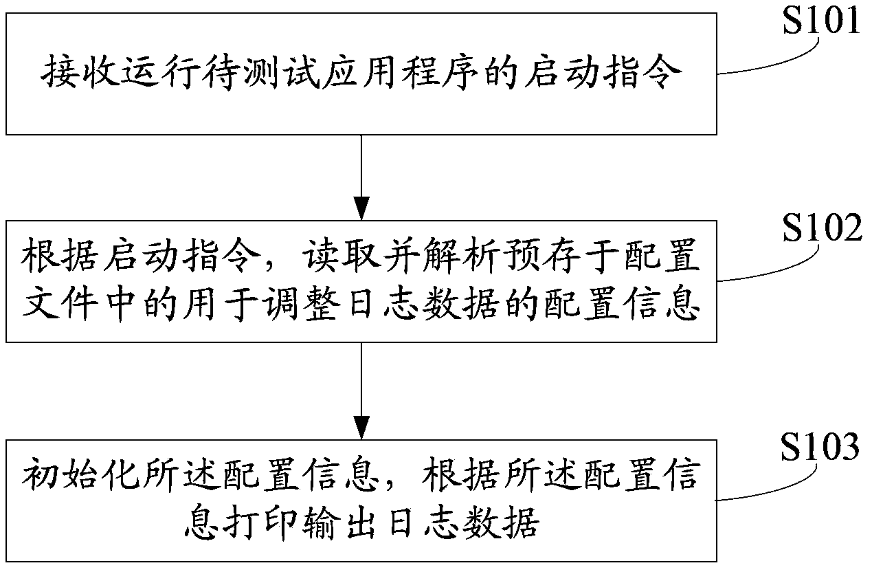 Adjustment method and device for log data