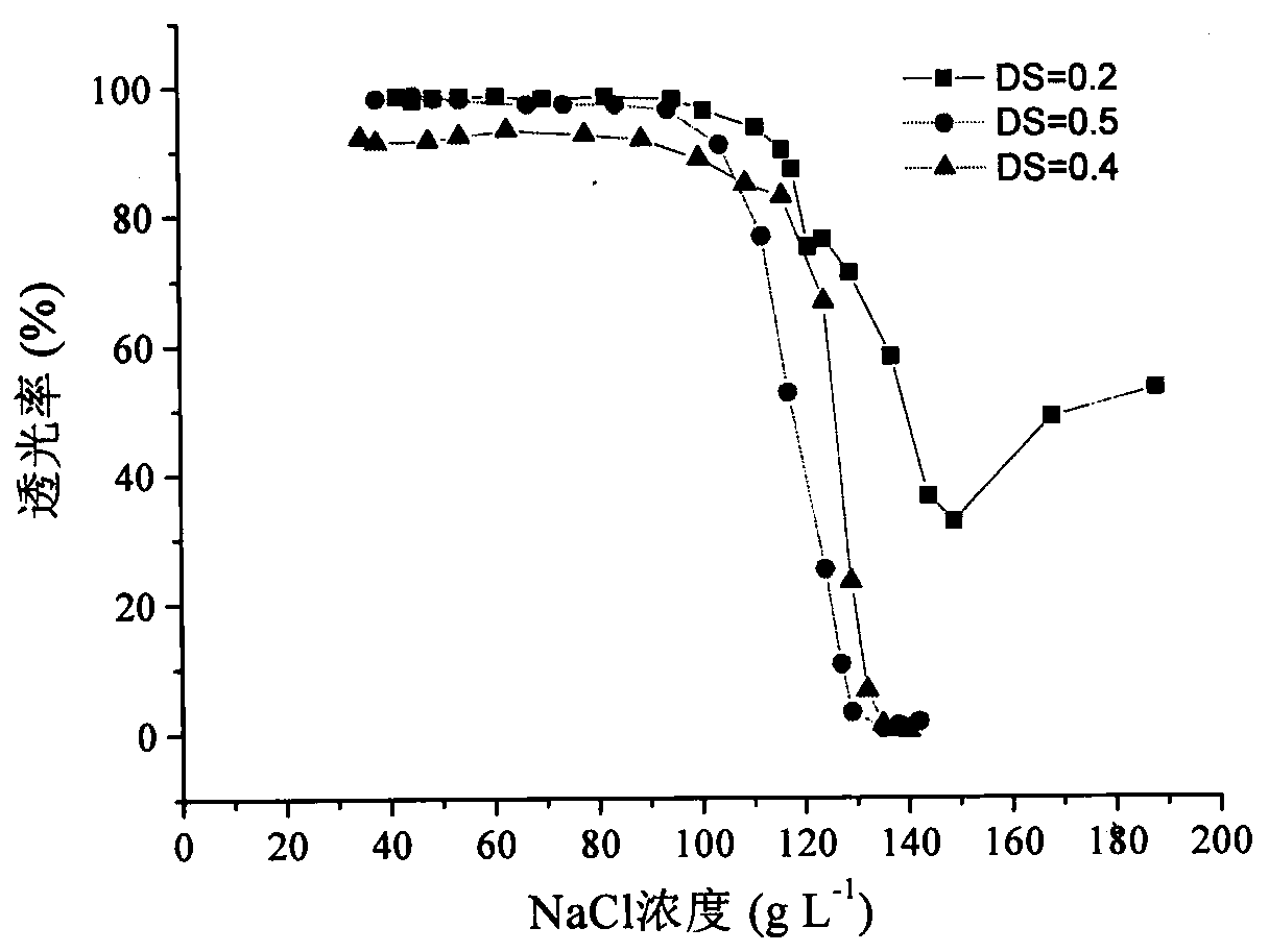 Salt-sensitive flocculating agent as well as preparation method and application thereof