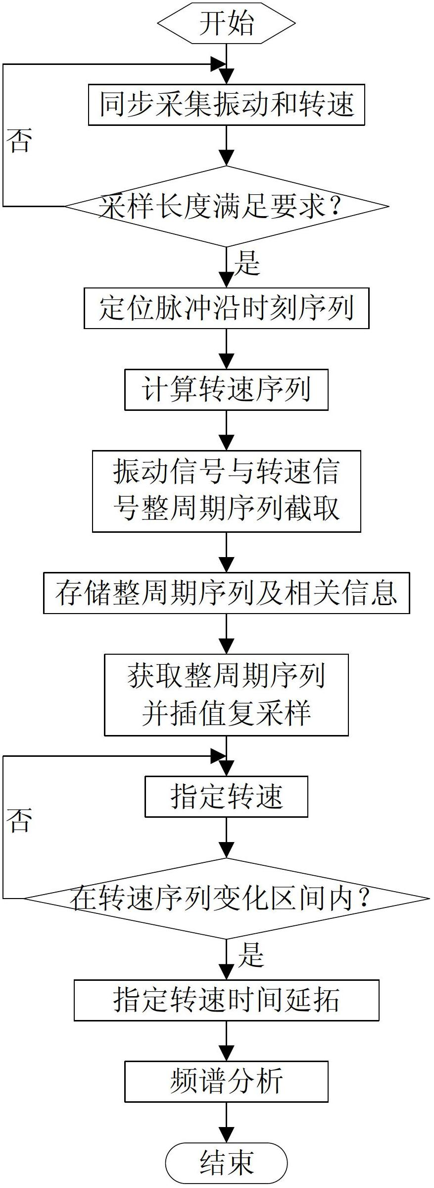 Method and device for acquiring and analyzing rotor vibration signal of variable-rotation wind generation set