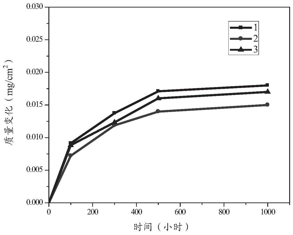 High-temperature oxidation-resistant austenitic heat-resistant stainless steel and its preparation method and use