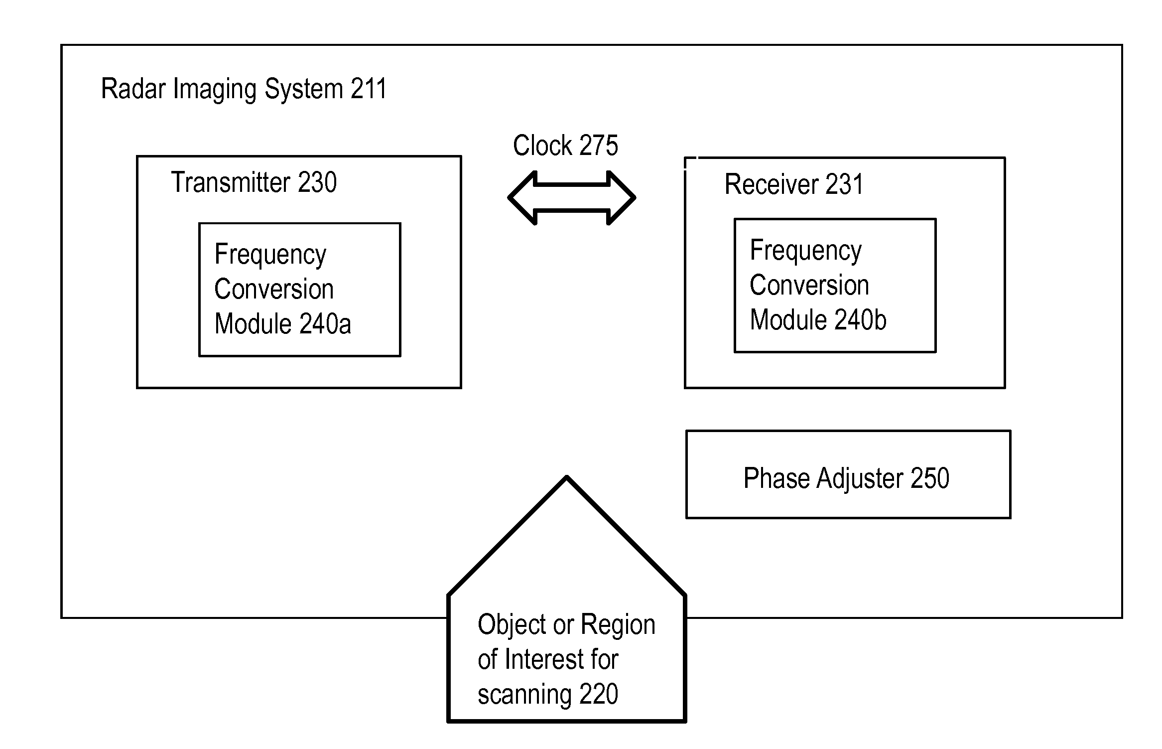 Modular superheterodyne stepped frequency radar system for imaging