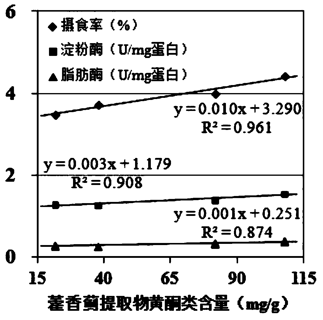 Ageratum conyzoides extract, application in fish feed, fish feed and preparation method thereof